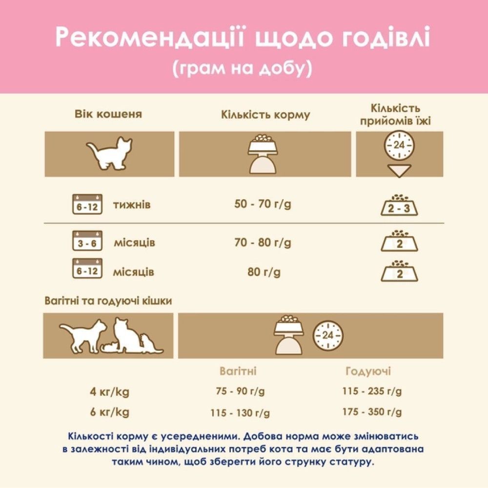 Сухий корм для кошенят Cat Chow Kitten 1,5 кг - курка