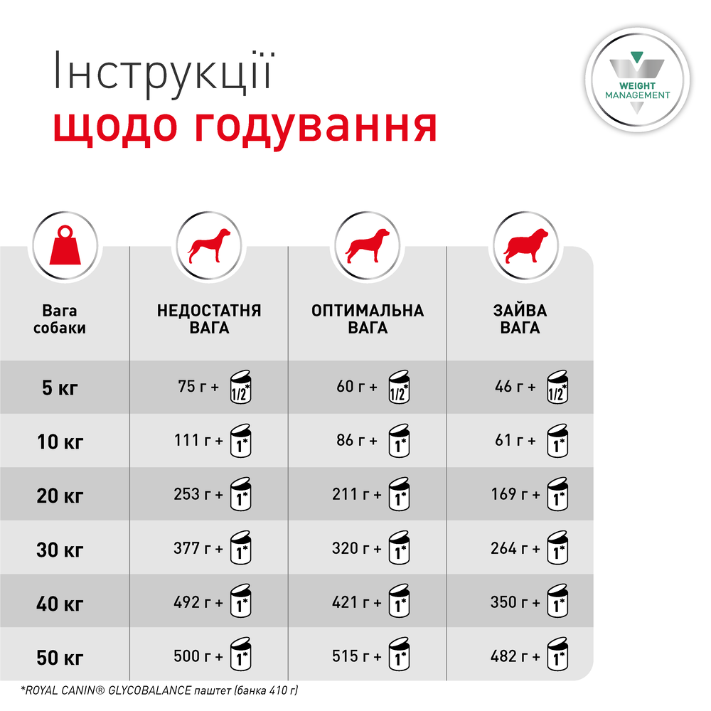 Вологий корм для собак Royal Canin Glycobalance 410 г