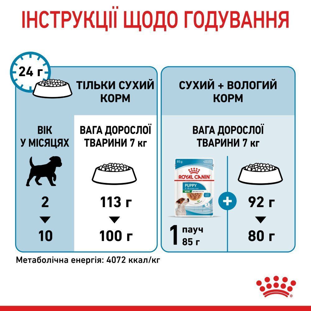Сухой корм для щенков Royal Canin Mini Puppy 7+1 кг