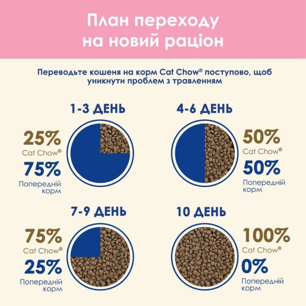 Сухий корм для кошенят Cat Chow Kitten 1,5 кг - курка