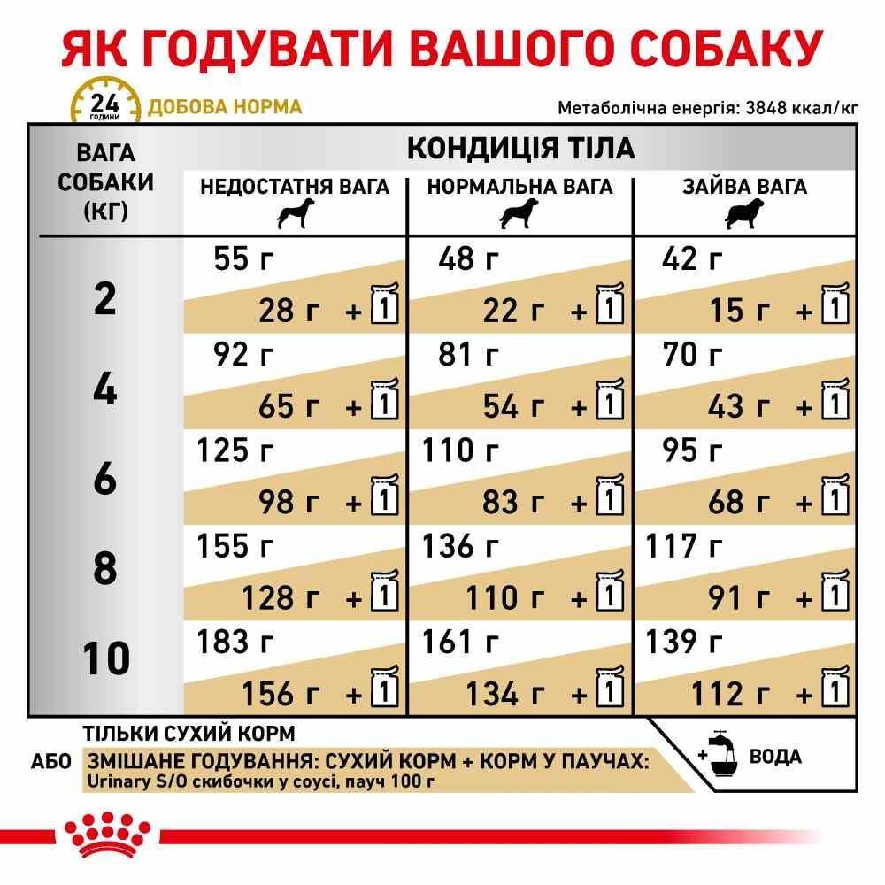 Сухой корм для собак Royal Canin Urinary S/O Small 1,5 кг
