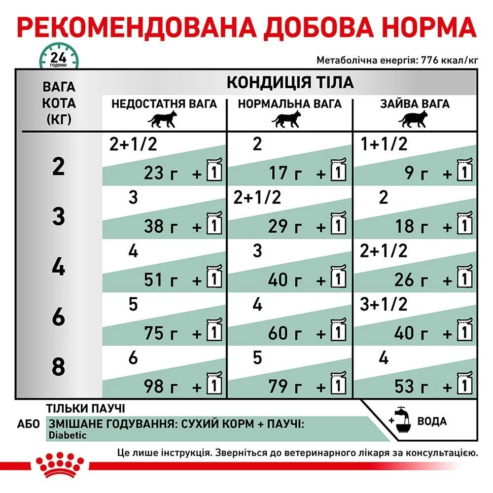 Набор сухого и влажного корма для кошек Royal Canin Diabetic 1,5 кг + 4 шт. по 85 г Набор сухого и влажного корма для кошек Royal Canin Diabetic 1,5 кг + 4 шт. по 85 г