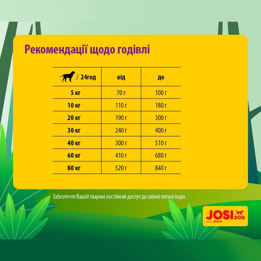 Сухий корм для собак Josera JosiDog Sensitive Adult 2,7 кг - домашня птиця