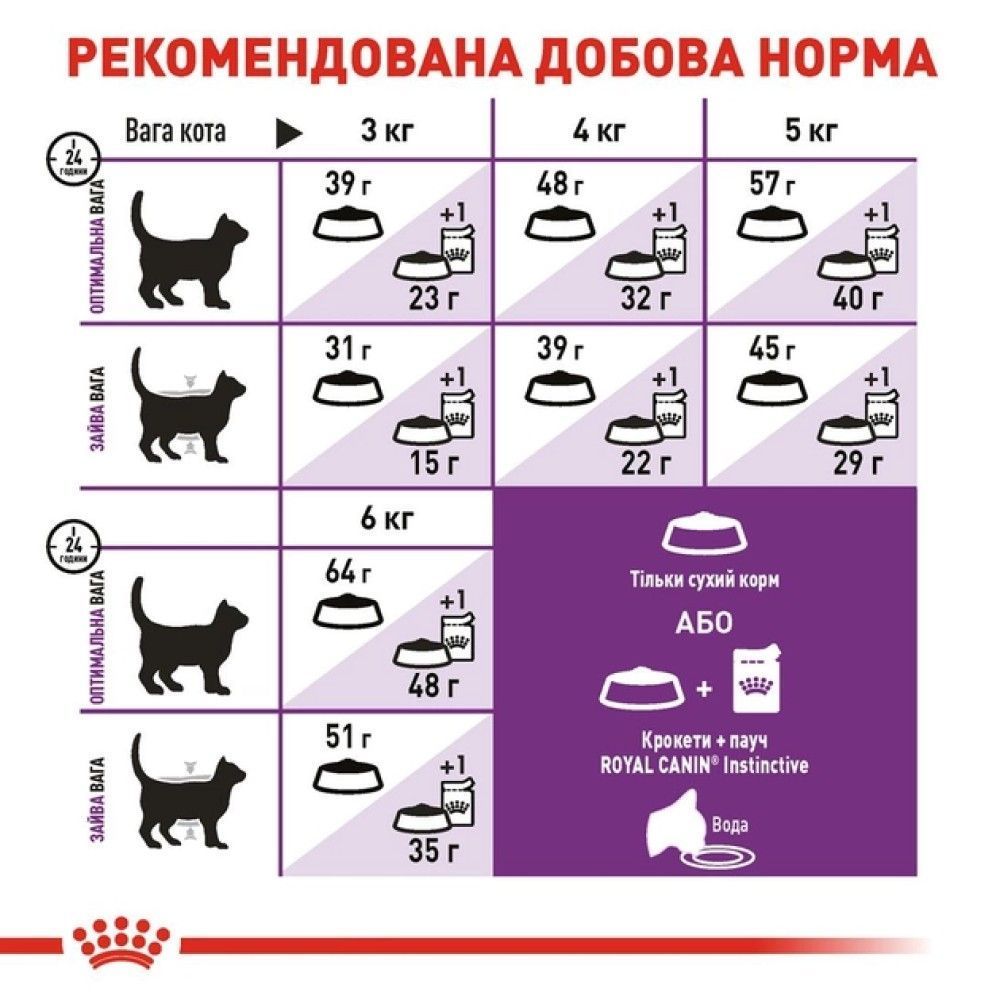Сухий корм для котів Royal Canin Sensible 33 3,2 кг + 800 г