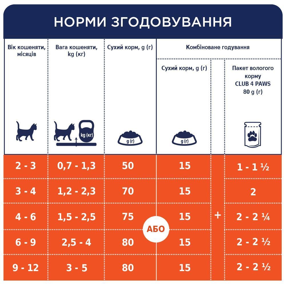 Сухий корм для кошенят Club 4 Paws Premium 300 г - курка