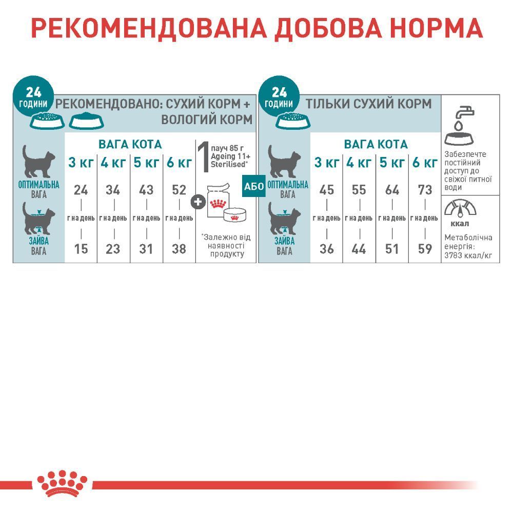 Royal Canin Ageing Sterilised 11+ сухой корм для кошек 2 кг