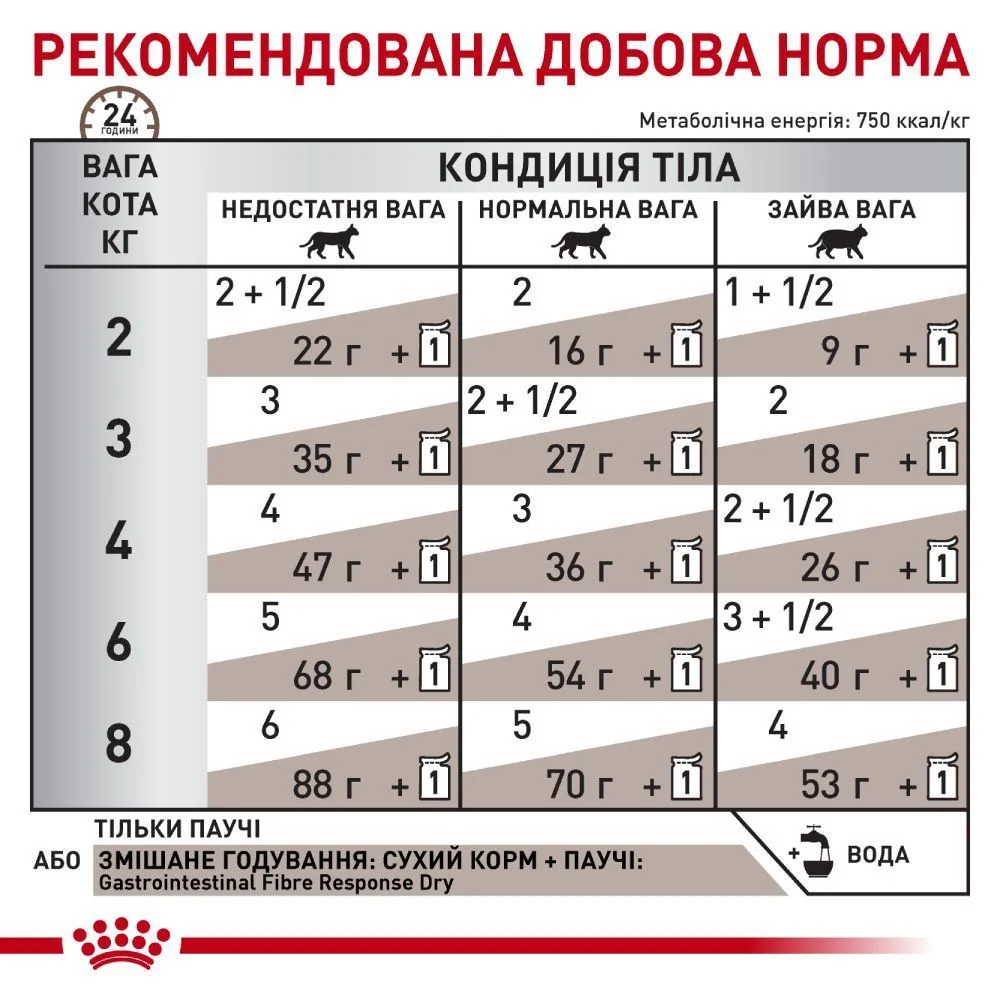 Вологий корм для котів Royal Canin Fibre Response 85 г Вологий корм для котів Royal Canin Fibre Response 85 г