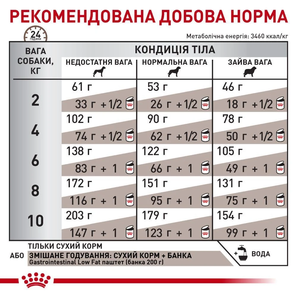Сухий корм для собак Royal Canin Gastrointestinal Low Fat Small 1,5 кг Сухий корм для собак Royal Canin Gastrointestinal Low Fat Small 1,5 кг