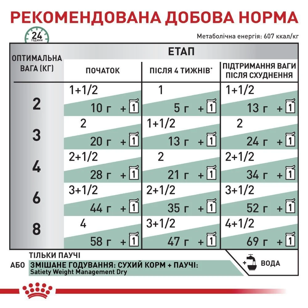 Влажный корм для кошек Royal Canin Satiety Weight Management 85 г