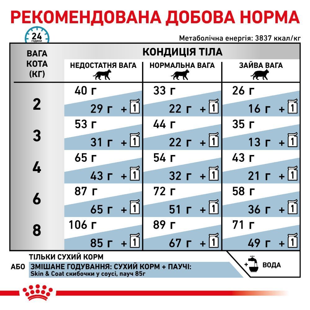 Сухой корм для кошек Royal Canin Skin & Coat 1,5 кг