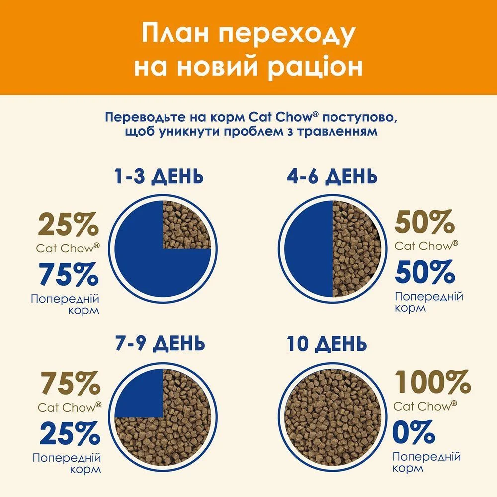 Сухий корм для котів Cat Chow Adult 1,5 кг - качка