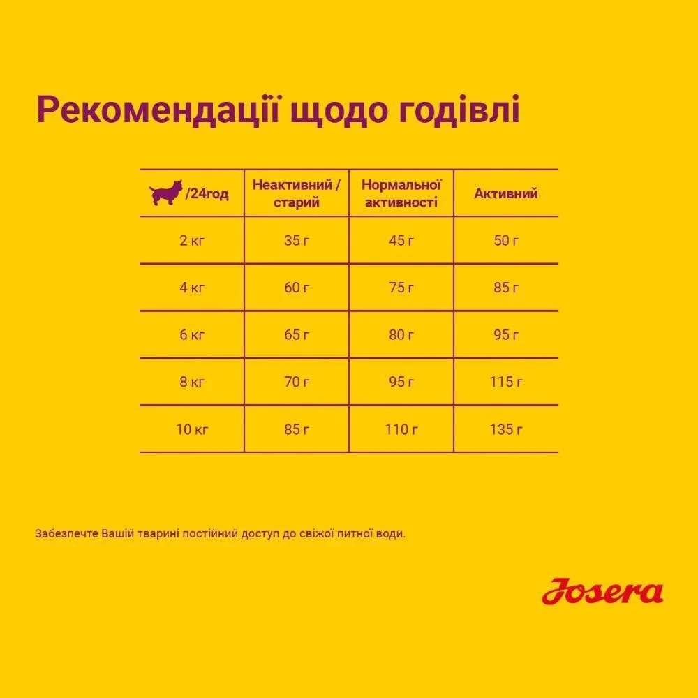 Сухой корм для собак Josera Miniwell 900 г - домашняя птица