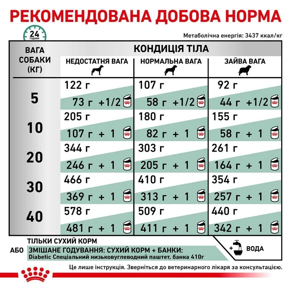 Сухий корм для собак Royal Canin Diabetic 1,5 кг Сухий корм для собак Royal Canin Diabetic 1,5 кг