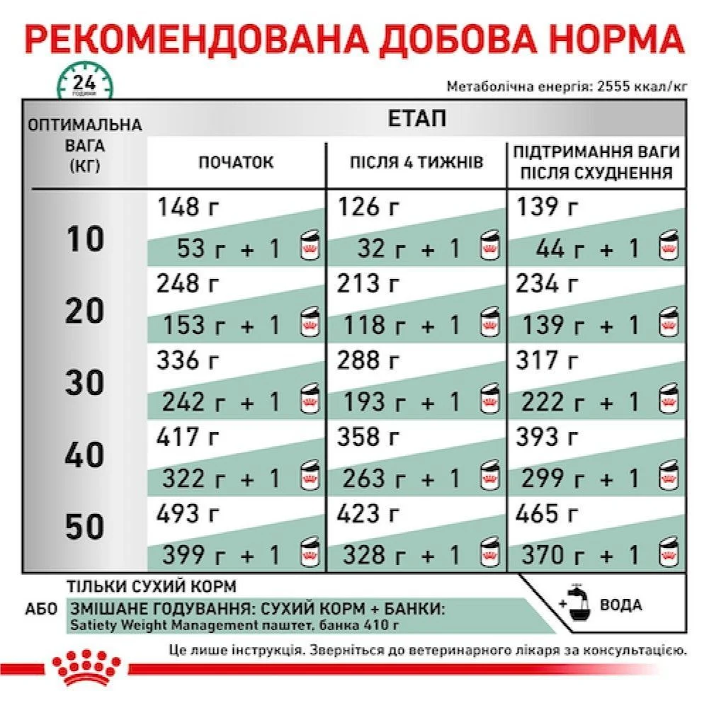 Cухий корм для собак Royal Canin Satiety Weight Management 1,5 кг