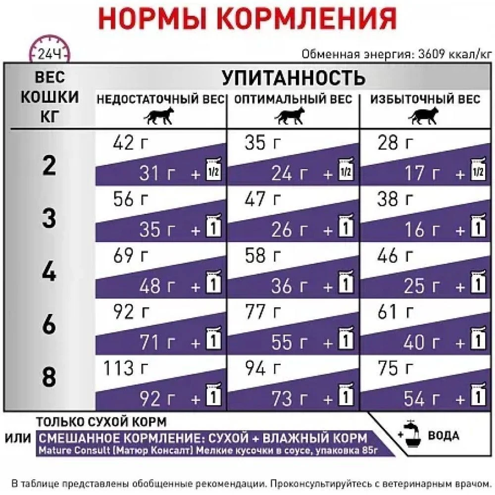 Сухий корм для котів Royal Canin Mature Consult 3,5 кг