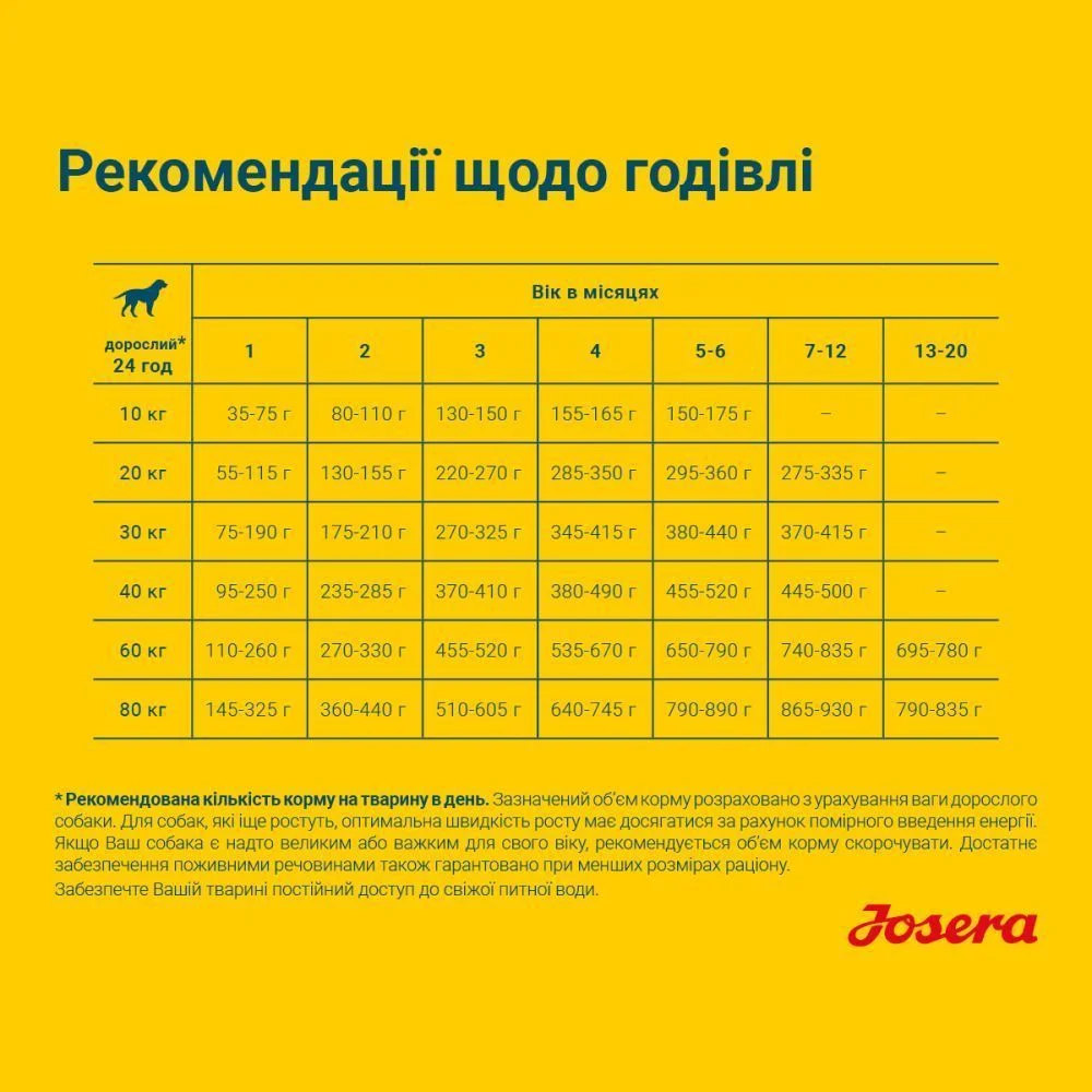 Сухой корм для собак Josera Sensi Junior 900 г - утка и лосось