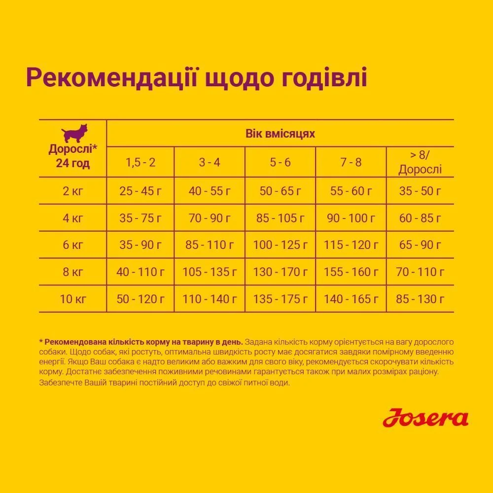 Сухой корм для щенков Josera Mini Junior 900 г — утка и рис Сухой корм для щенков Josera Mini Junior 900 г — утка и рис
