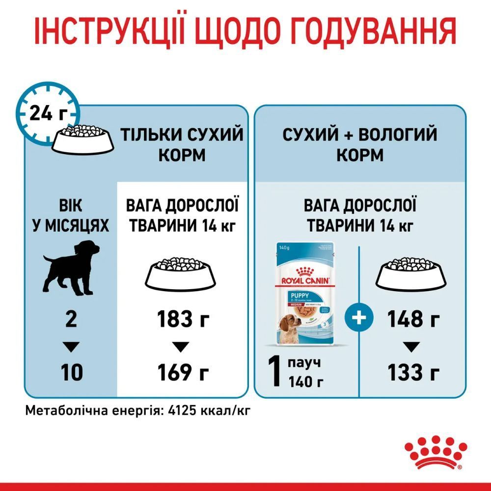 Сухой корм для щенков Royal Canin Medium Puppy 12+3 кг