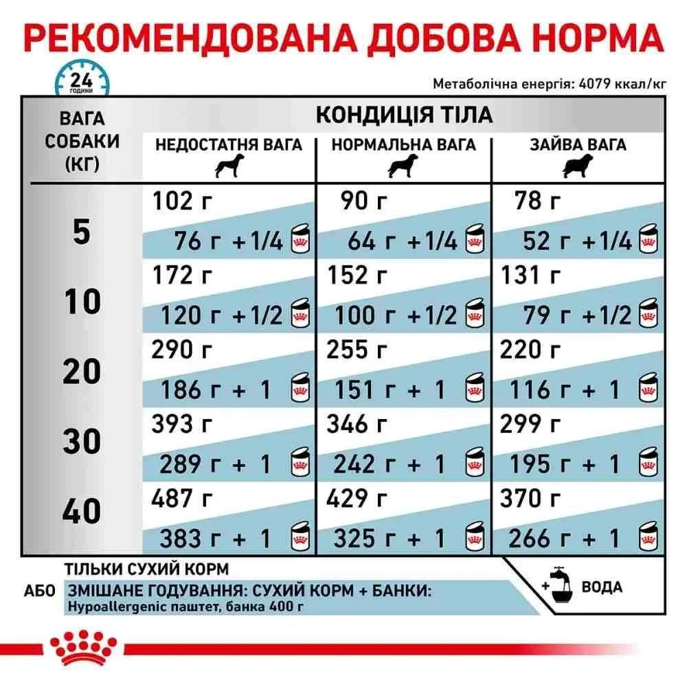 Сухой корм для собак Royal Canin Hypoallergenic 2 кг