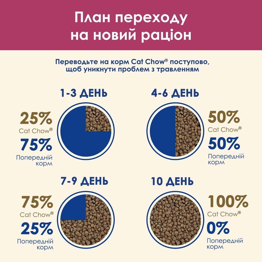 Сухий корм для котів Cat Chow Urinary 1,5 кг - курка Сухий корм для котів Cat Chow Urinary 1,5 кг - курка