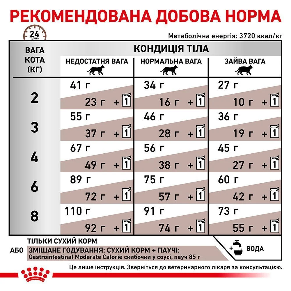 Сухий корм для котів Royal Canin Gastro Intestinal Moderate Calorie 2 кг Сухий корм для котів Royal Canin Gastro Intestinal Moderate Calorie 2 кг