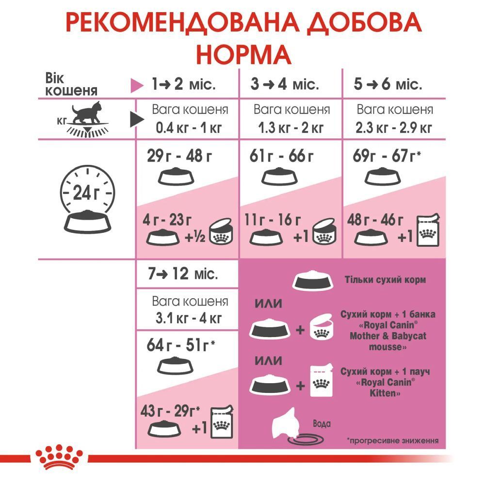 Сухий корм для кошенят Royal Canin Kitten 2 кг + 400 г