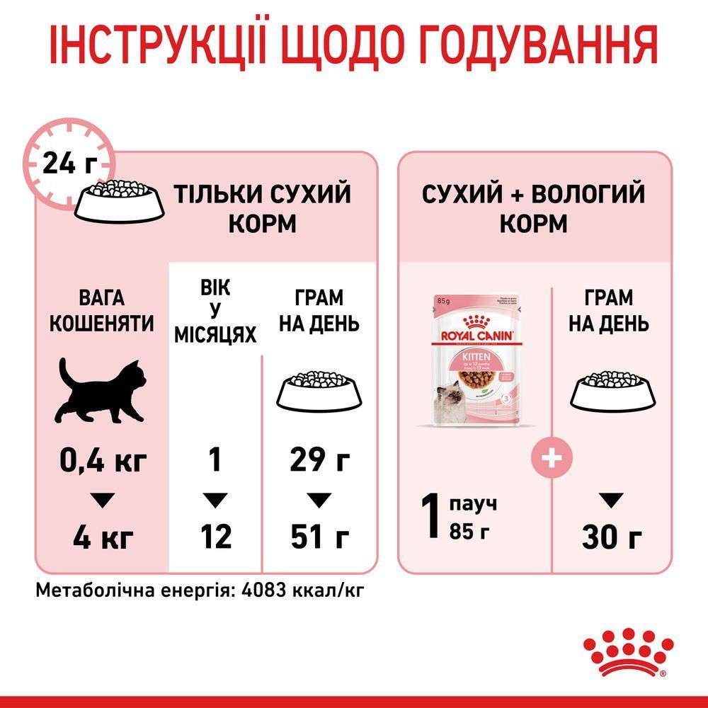 Сухий корм для кошенят Royal Canin Kitten 400 г