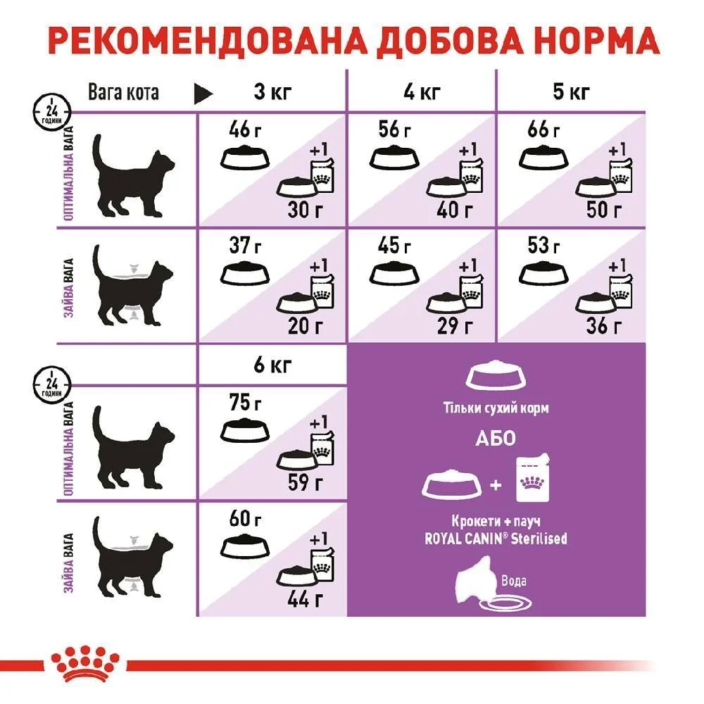 Сухий корм для котів Royal Canin Regular Sterilised 7+ 1,5 кг Сухий корм для котів Royal Canin Regular Sterilised 7+ 1,5 кг