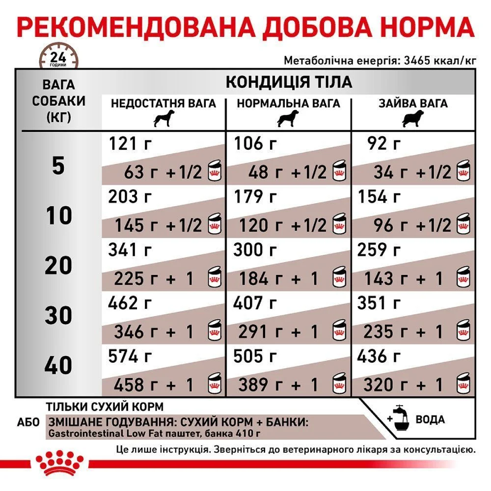 Сухий корм для собак Royal Canin Gastrointestinal Low Fat 1,5 кг Сухий корм для собак Royal Canin Gastrointestinal Low Fat 1,5 кг