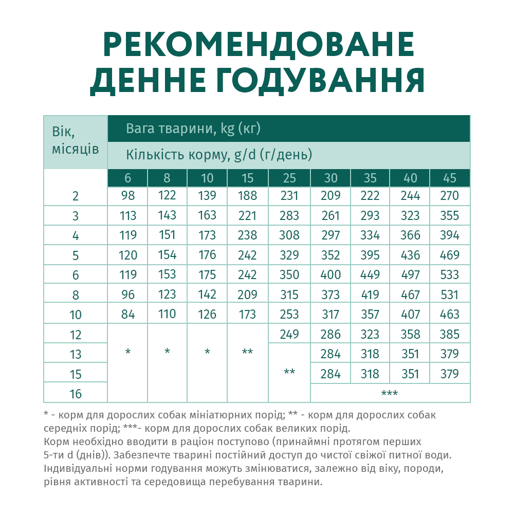 Сухий корм для цуценят Optimeal Puppies All Breeds 1,5 кг - індичка