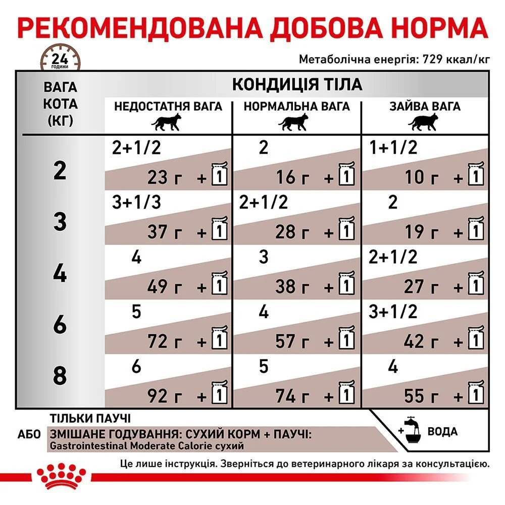 Вологий корм для котів Royal Canin Gastrointestinal Moderate Calorie 85 г