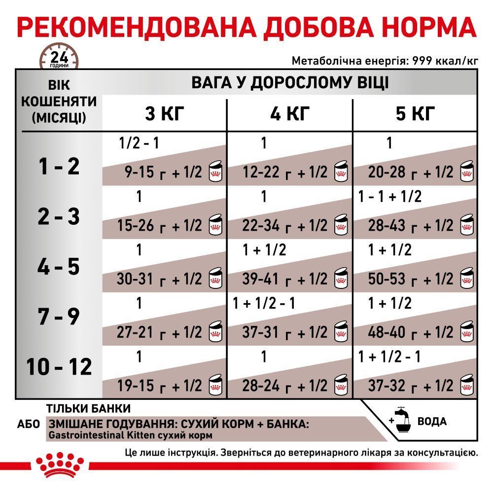 Влажный корм для котят Royal Canin Gastrointestinal Kitten Gravy 195 г