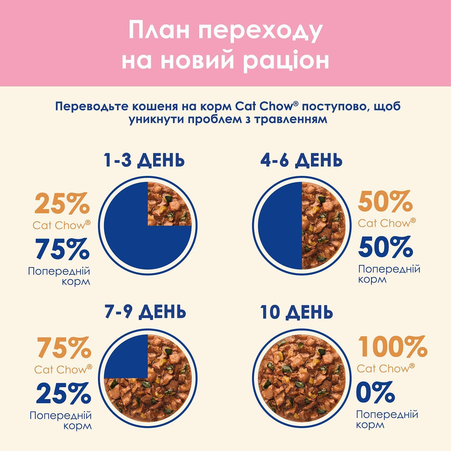 Вологий корм для кошенят Cat Chow Kitten 85 г - індичка та цукіні