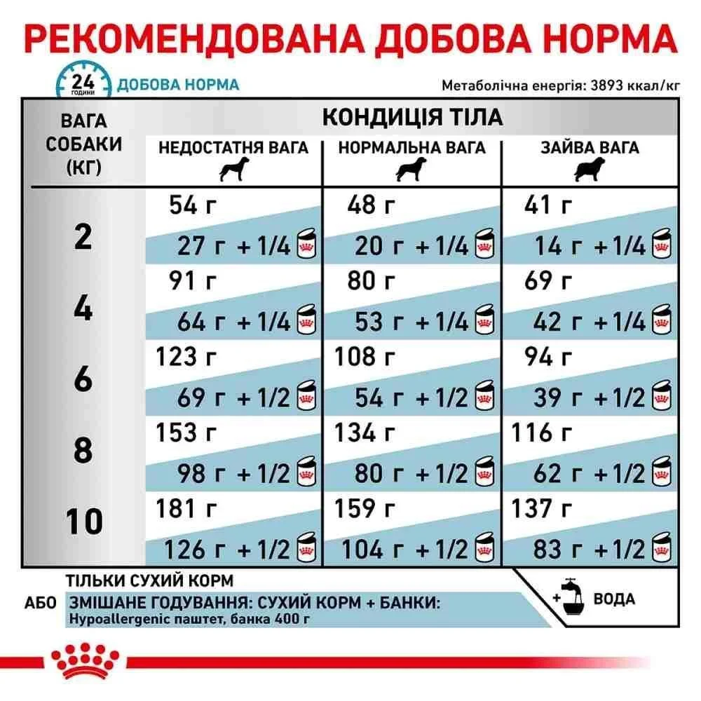 Cухий корм для собак Royal Canin Hypoallergenic Adult Small 1 кг