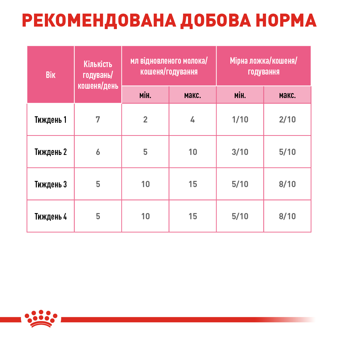 Заменитель молока для котят всех пород Royal Canin Babycat Milk 300 г для котят всех пород